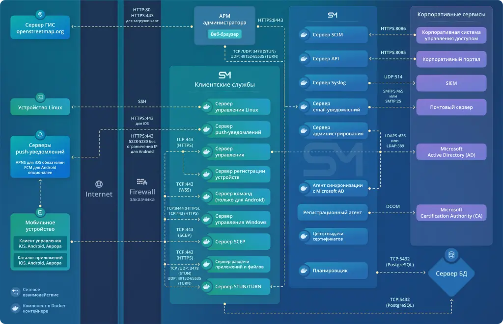 Техническая архитектура UEM SafeMobile