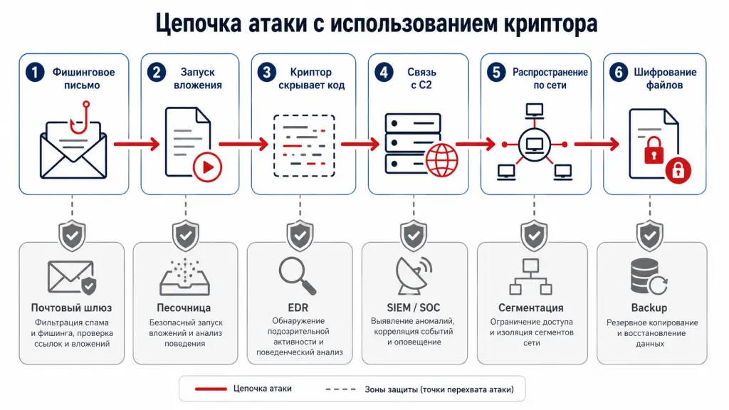 Инфографика показывает этапы атаки: фишинговое письмо, запуск вложения, криптор скрывает вредоносный код, загрузчик получает команды, вредоносное ПО распространяется по сети, шифратор блокирует файлы