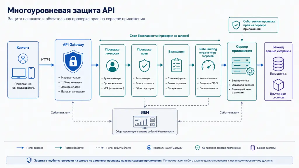 Архитектура защиты API с инвентаризацией, шлюзом, аутентификацией, авторизацией, проверкой данных, ограничением запросов и мониторингом