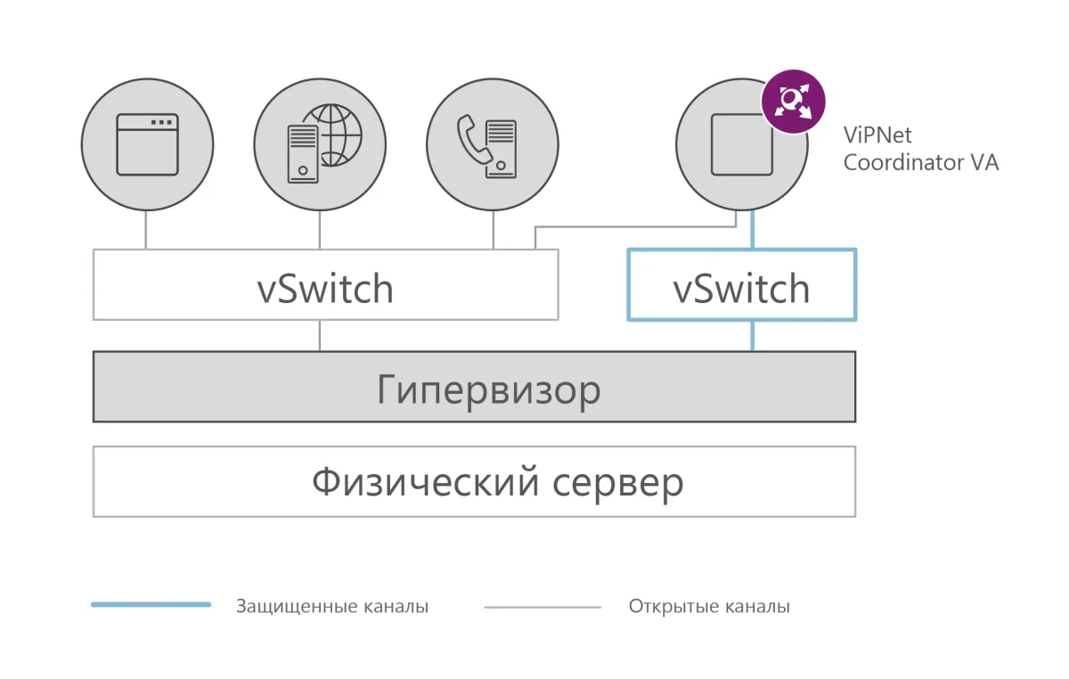 ViPNet Coordinator VA купить в Москве по выгодной цене с доставкой по  России | Компания по защите информации ООО «Комрунет»